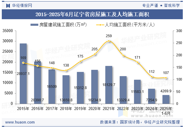 2015-2025年6月辽宁省房屋施工及人均施工面积