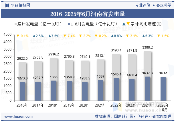2016-2025年6月河南省发电量