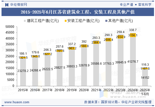 2015-2025年6月江苏省建筑业工程、安装工程及其他产值