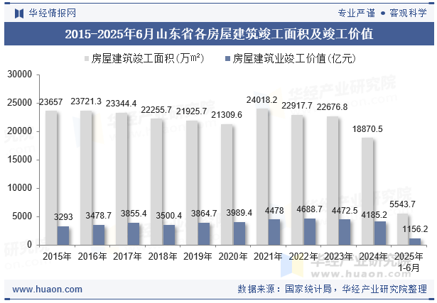 2015-2025年6月山东省各房屋建筑竣工面积及竣工价值