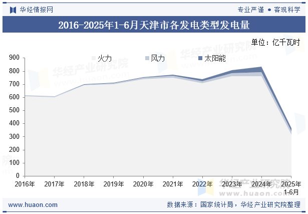 2016-2025年1-6月天津市各发电类型发电量