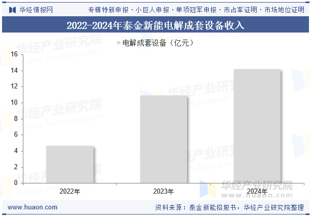 2022-2024年泰金新能电解成套设备收入