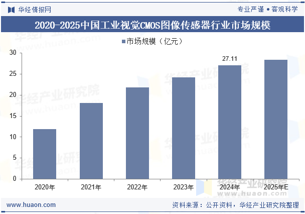 2020-2025中国工业视觉CMOS图像传感器行业市场规模