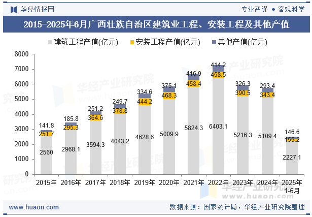 2015-2025年6月广西壮族自治区建筑业工程、安装工程及其他产值
