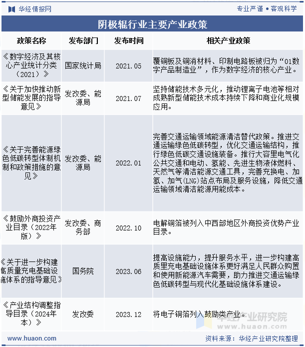 阴极辊行业主要产业政策