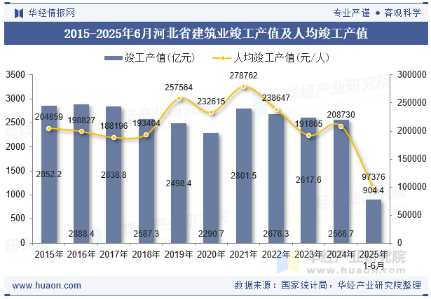 2015-2025年6月河北省建筑业竣工产值及人均竣工产值