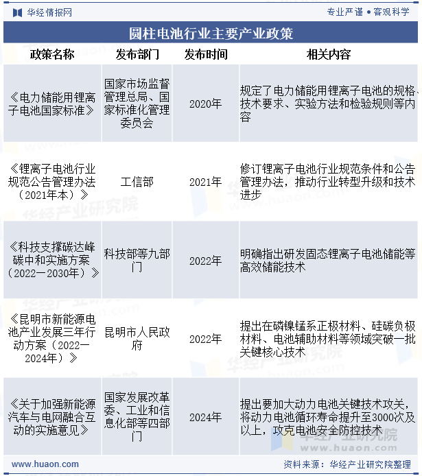 圆柱电池行业主要产业政策