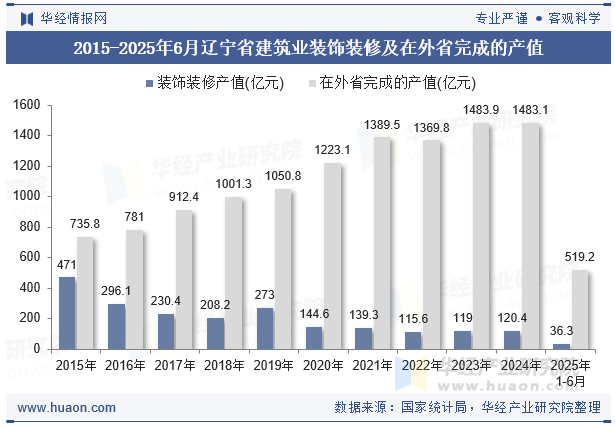 2015-2025年6月辽宁省建筑业装饰装修及在外省完成的产值