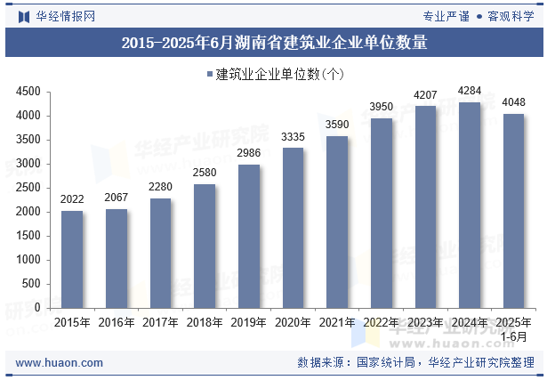 2015-2025年6月湖南省建筑业企业单位数量
