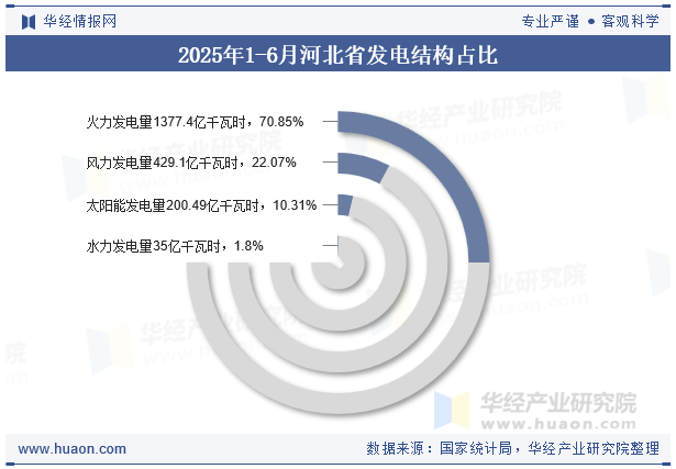 2025年1-6月河北省发电结构占比