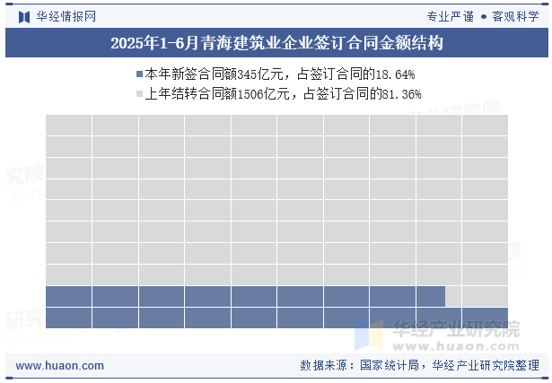 2025年1-6月青海建筑业企业签订合同金额结构