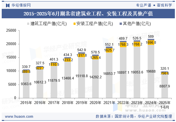 2015-2025年6月湖北省建筑业工程、安装工程及其他产值