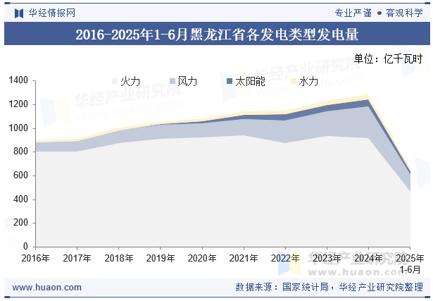 2016-2025年1-6月黑龙江省各发电类型发电量