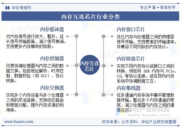 内存互连芯片行业分类