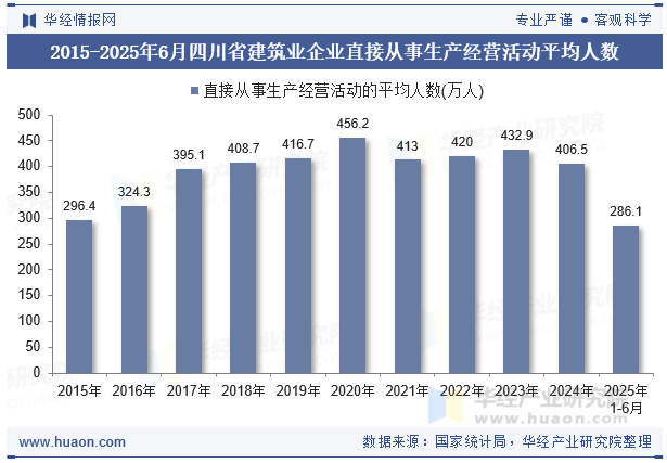 2015-2025年6月四川省建筑业企业直接从事生产经营活动平均人数