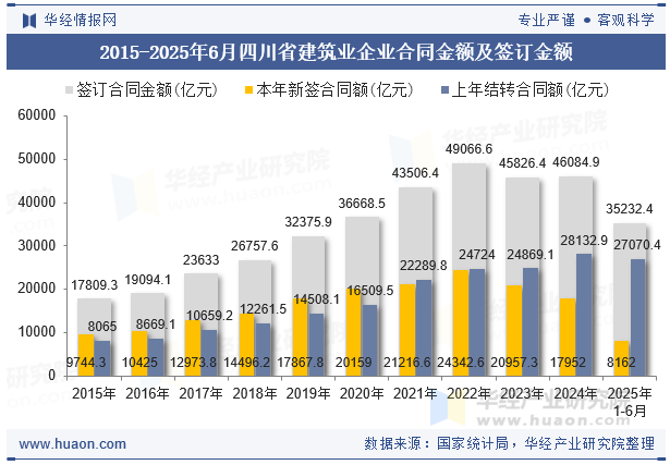 2015-2025年6月四川省建筑业企业合同金额及签订金额