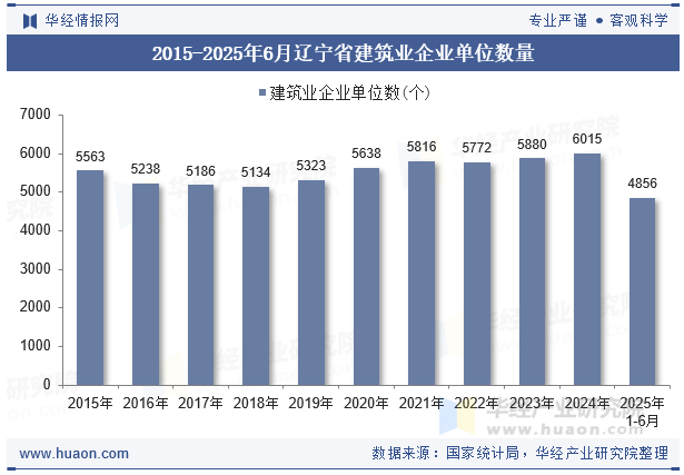 2015-2025年6月辽宁省建筑业企业单位数量