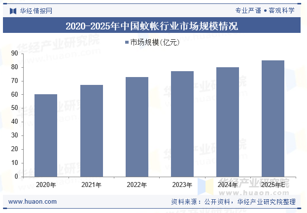2020-2025年中国蚊帐行业市场规模情况