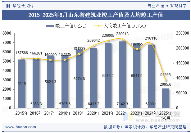 2015-2025年6月山东省建筑业竣工产值及人均竣工产值