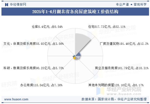 2025年1-6月湖北省各房屋建筑竣工价值结构
