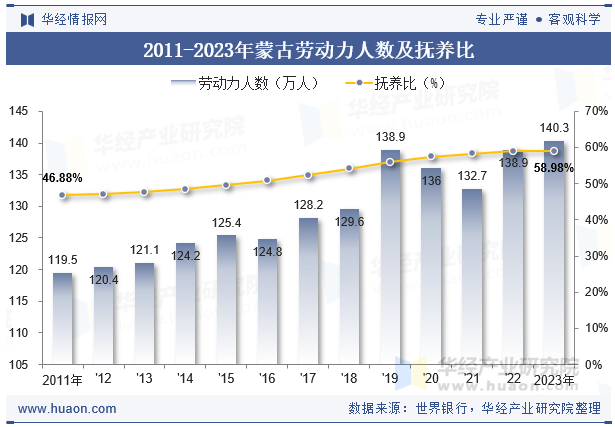 2011-2023年蒙古少儿抚养比及老年抚养比