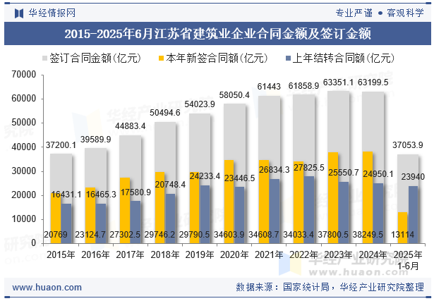 2015-2025年6月江苏省建筑业企业合同金额及签订金额