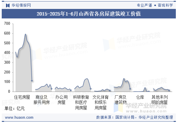 2015-2025年1-6月山西省各房屋建筑竣工价值