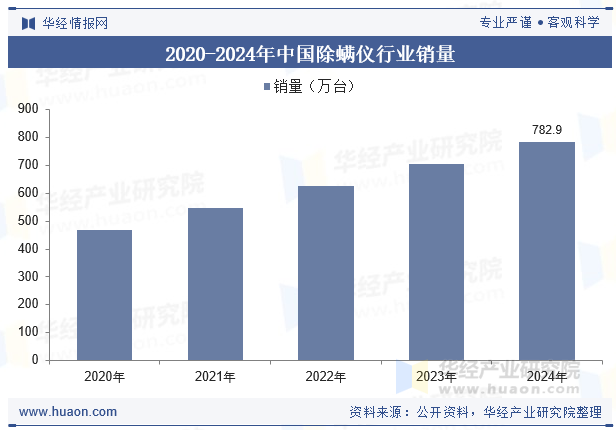 2020-2024年中国除螨仪行业销量