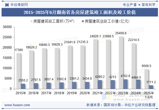 2015-2025年6月湖南省各房屋建筑竣工面积及竣工价值