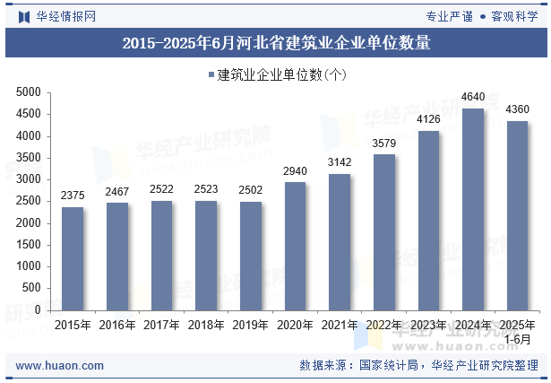 2015-2025年6月河北省建筑业企业单位数量