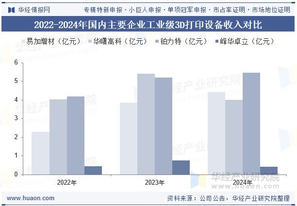 2022-2024年国内主要企业工业级3D打印设备收入对比