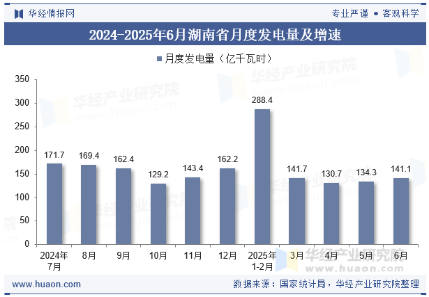 2024-2025年6月湖南省月度发电量及增速