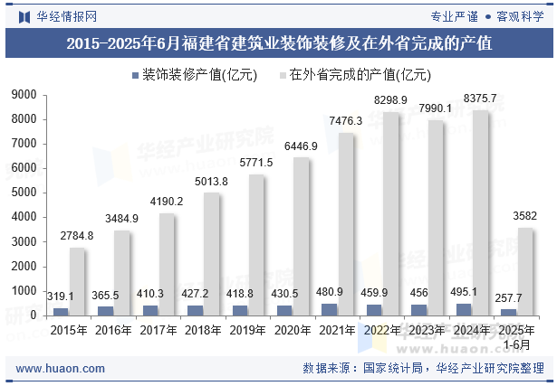 2015-2025年6月福建省建筑业装饰装修及在外省完成的产值