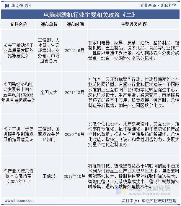 电脑刺绣机行业主要相关政策《二》