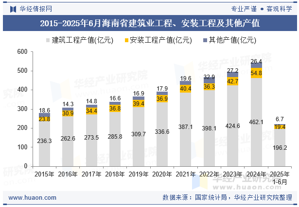 2015-2025年6月海南省建筑业工程、安装工程及其他产值