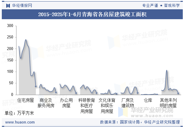 2015-2025年1-6月青海省各房屋建筑竣工面积