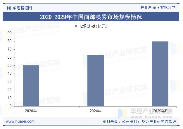 2020-2029年中国面部喷雾市场规模情况