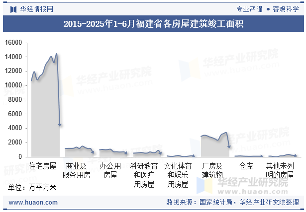 2015-2025年1-6月福建省各房屋建筑竣工面积