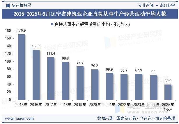 2015-2025年6月辽宁省建筑业企业直接从事生产经营活动平均人数