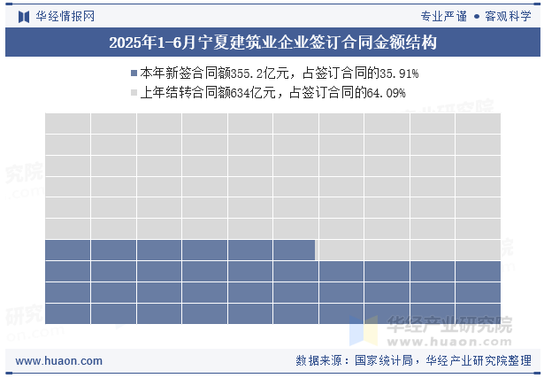 2025年1-6月宁夏建筑业企业签订合同金额结构