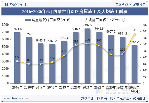 2015-2025年6月内蒙古自治区房屋施工及人均施工面积
