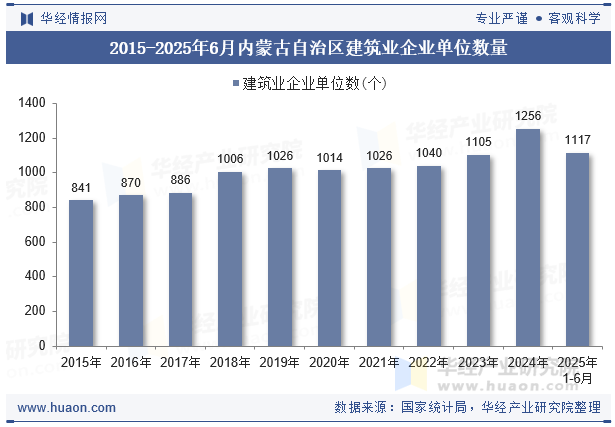 2015-2025年6月内蒙古自治区建筑业企业单位数量
