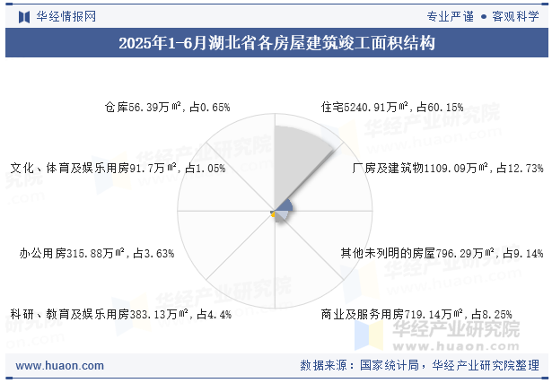 2025年1-6月湖北省各房屋建筑竣工面积结构