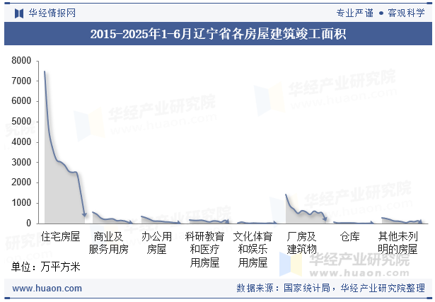 2015-2025年1-6月辽宁省各房屋建筑竣工面积