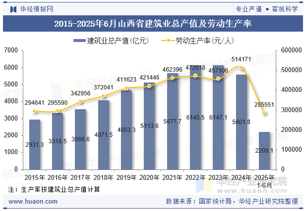 2015-2025年6月山西省建筑业总产值及劳动生产率