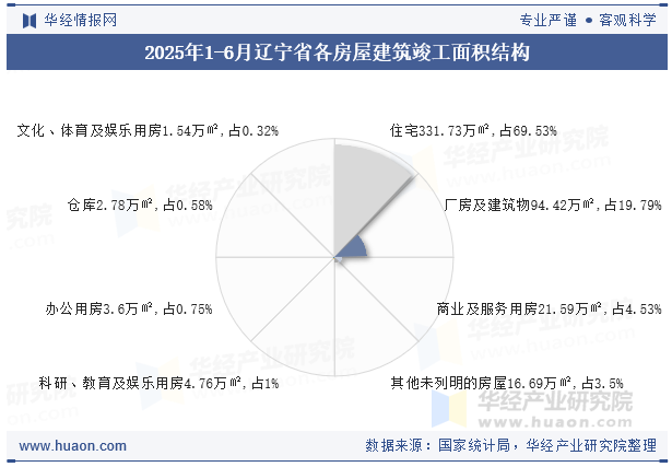 2025年1-6月辽宁省各房屋建筑竣工面积结构
