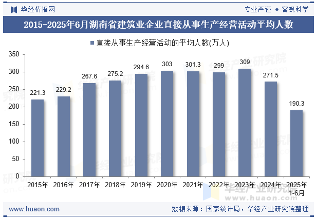 2015-2025年6月湖南省建筑业企业直接从事生产经营活动平均人数