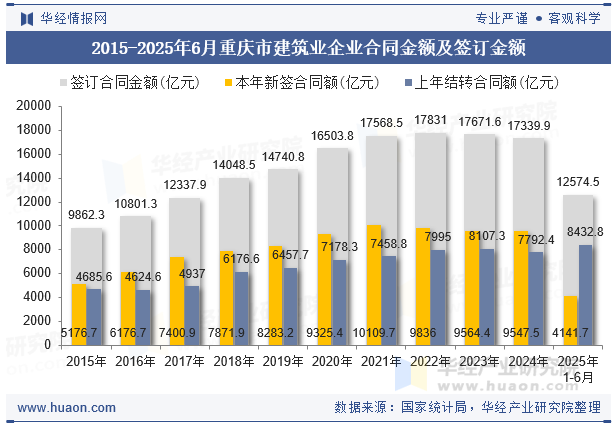 2015-2025年6月重庆市建筑业企业合同金额及签订金额