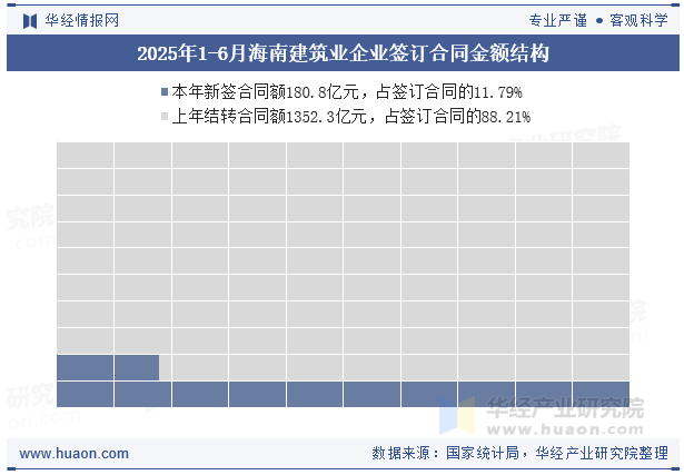 2025年1-6月海南建筑业企业签订合同金额结构