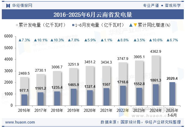 2016-2025年6月云南省发电量